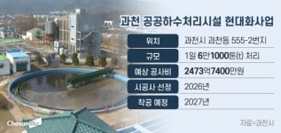 2500억 과천 하수처리장 사업 잡아라… ‘水처리 名家’ GS·금호건설 맞붙는다