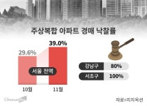 10·15 대책 후 주상복합 경매 수요 ‘쑥’… 낙찰률 10%P 올라