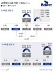 키스트론은 딸에게... 순환출자 해소 과정에서 드러난 고려제강그룹 후계구도