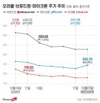 실적 발표 후 주가 오른 마이크론…오라클·브로드컴과 다른 이유