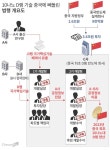 ‘10나노 D램 기술’ 中 빼돌린 삼성전자 전 임원 등 10명 기소… 피해 수십조