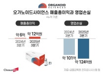 [바이오 e종목] “동물실험 대체” 올라탔지만…오가노이드, 적자가 매출 10배