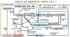 신고 한번에 추심·계좌 차단까지… 불법사금융 원스톱 지원 도입