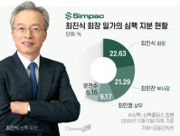 [지배구조 톺아보기] 지주사 없애고 오너 직지배 구조 구축…심팩, 2세 경영 승계 포석