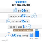 [AX, 낡은 공장을 깨우다]① 숙련공 떠난 빈자리, AI가 채우자 불량률 뚝·매출 33% 껑충