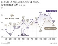 제주 드림타워에 밀린 인천 파라다이스시티… 외국인 카지노 매출 1위 경쟁 ‘치열’