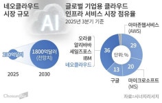 AI 수요 폭증에 GPU 임대 사업 각광… 4년 후 ‘네오클라우드’ 260조 시장 열린다