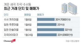 소외됐던 일원·자곡·수서동 단지 ‘신고가’… 까치마을 21평 첫 20억 돌파