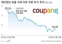대규모 개인정보 유출 후 쿠팡 첫 성적표에 쏠린 눈