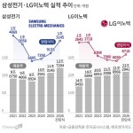 삼성전기 ‘MLCC’, LG이노텍 ‘로봇’, 실적 성장 청신호… 美, 이란 공습은 변수