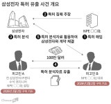 “100만달러에 삼성전자 특허 정보 넘겨”... 검찰, 前 삼전 직원 등 기소