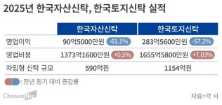 한국자산신탁·한국토지신탁, 작년 영업이익 60% 급감한 이유는