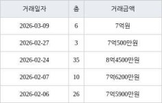 부산 화명동 화명롯데캐슬카이저 115㎡ 7억원에 거래