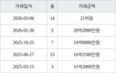 서울 송파동 래미안송파파인탑 53㎡ 21억원에 거래