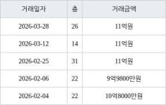 수원 정자동 화서역 파크 푸르지오 59㎡ 11억원에 거래