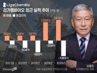 천억 적자에도 2천억 R&D 베팅…리가켐바이오, 파이프라인 재정비 속도