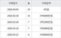 인천 당하동 당하 KCC스위첸 아파트 85㎡ 3억6000만원에 거래
