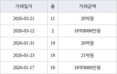 서울 금호동4가 금호대우 84㎡ 20억원에 거래