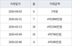 수원 영통동 영통센트럴파크뷰 59㎡ 4억2800만원에 거래