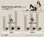 불황에도 레깅스는 팔렸다… ‘애슬레저 양강’ 안다르·젝시믹스 동반 질주