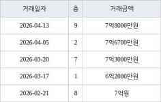 서울 전농동 전농우성 59㎡ 7억8000만원... 역대 최고가