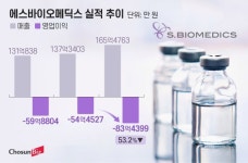 美 임상 3상 앞두고 ‘돈맥경화’... 에스바이오, 400억 실탄 장전하고 ‘K-바이오’ 승부수