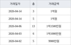 인천 연수동 연수승기마을 26㎡ 1억원에 거래
