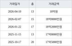서울 행당동 서울숲한신더휴아파트 84㎡ 18억원에 거래