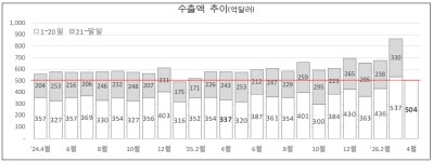 1~20일 수출 504억弗… 반도체가 이끈 ‘4월 역대 최대’ 실적