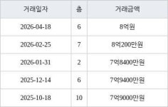 서울 신정동 신정이펜하우스4단지 84㎡ 8억원에 거래