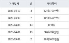 성남 정자동 정자한솔마을주공5차 41㎡ 12억9700만원에 거래