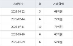 서울 압구정동 압구정신현대 111㎡ 61억원에 거래