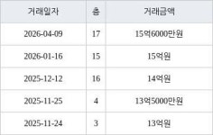 서울 대림동 e편한세상 영등포 아델포레 84㎡ 15억6000만원에 거래