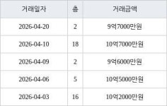 용인 보정동 죽현마을아이파크1차 84㎡ 9억7000만원에 거래