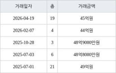서울 대치동 대치아이파크 119㎡ 45억원에 거래
