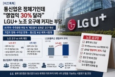 [비즈톡톡] “주 35시간 일하고 영업이익 30% 성과급 달라”... 도 넘은 LG유플러스 노조의 무리수