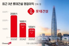 [단독] 롯데건설, 회사 위기인데 대표이사 연봉 올린다