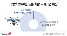 [단독] 전장 ‘게임체인저’인데…韓 국방 드론 개발 예산 11% 삭감