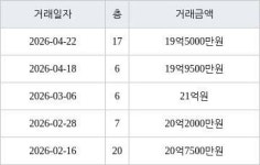 서울 고덕동 래미안힐스테이트 고덕  84㎡ 19억5000만원에 거래