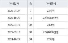 서울 원효로1가 용산더프라임 123㎡ 23억원에 거래