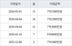 수원 인계동 래미안노블클래스1단지2단지 84㎡ 7억1500만원에 거래