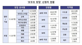 “창업 열기 뜨거웠다”…‘모두의 창업’ 6.2만명 신청