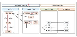 금융위, ‘미공개정보 부당이득’ 증권사 임원 등 8명 檢 고발