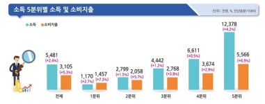 1분기 상·하위 20% 처분가능소득 격차 6년 만에 최대