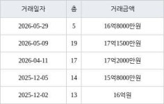 서울 하왕십리동 왕십리 자이 아파트 59㎡ 16억8000만원에 거래