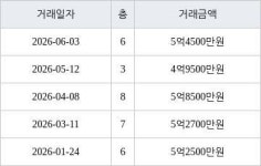 인천 구월동 구월롯데캐슬골드아파트 84㎡ 5억4500만원에 거래