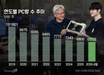 “젠슨 황은 세 번이나 찾았는데”… K-PC방 1년 새 400곳 줄폐업