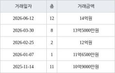 서울 자곡동 LH강남힐스테이트아파트 51㎡ 14억원에 거래