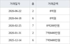 서울 신정동 신정이펜하우스4단지 84㎡ 8억원에 거래