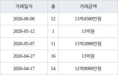 성남 야탑동 야탑장미마을코오롱 59㎡ 13억4500만원에 거래